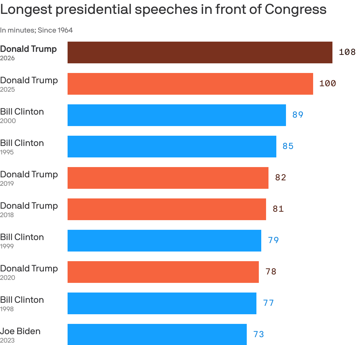 Data: The American Presidency Project. Chart: Axios Visuals